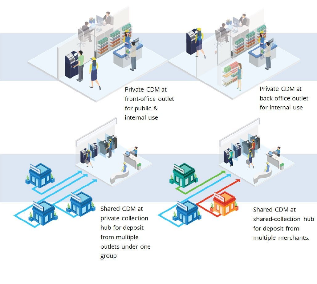 Cash Deposit Machine Workflow